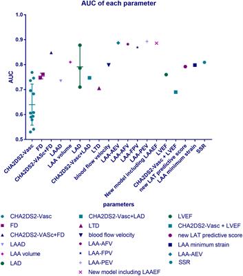Finding low CHA2DS2-VASc scores unreliable? Why not give morphological and hemodynamic methods a try?
